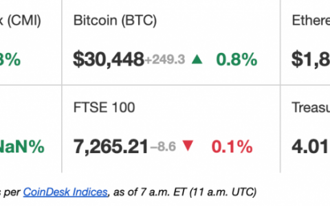 美洲先行者：GBTC 折扣收窄至 2022 年 5 月以来最低