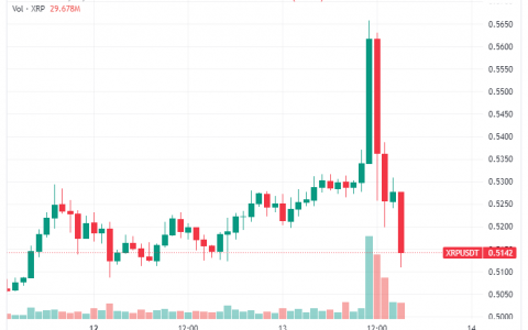 随着 Hinman 文件的发布，XRP 价格创下 10 周新高