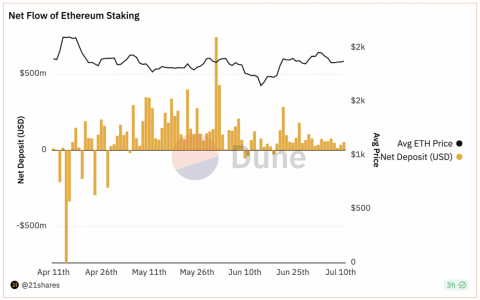 由于监管压力导致资金流入放缓，以太质押率接近关键里程碑