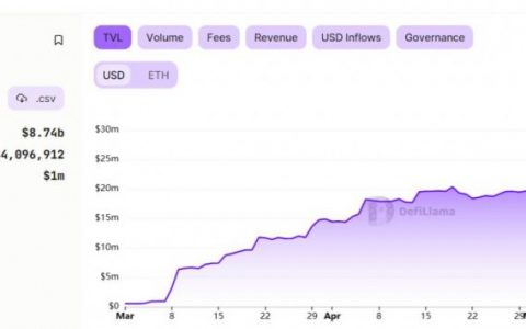 在与 SEC 的诉讼中，Binance 宣布推出第 34 号 Launchpool：Maverick Protocol (MAV)