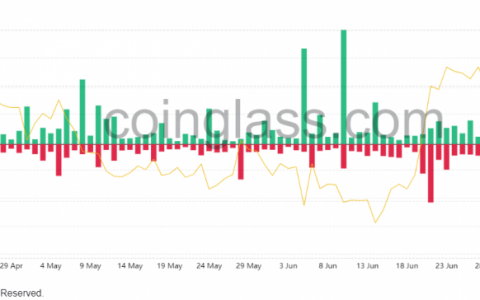 比特币清算量降至 4 月份以来的最低水平，表明期货交易者的兴趣减弱