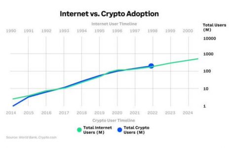加密货币能否匹敌互联网并冲击5B用户？