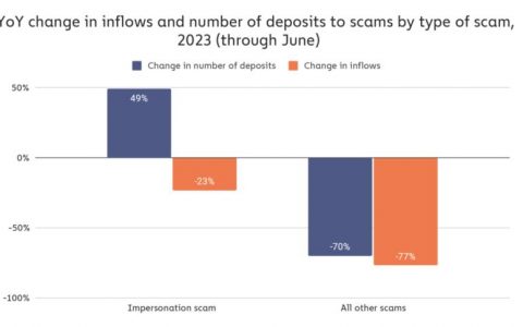 随着项目利用 AI 强化安全性，加密货币犯罪收入下降 65%