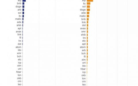 XRP的加密货币流动性和交易量排名大幅提升