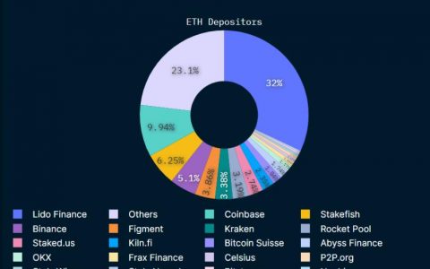 Coinbase因监管审查而暂停美国四个州的质押服务