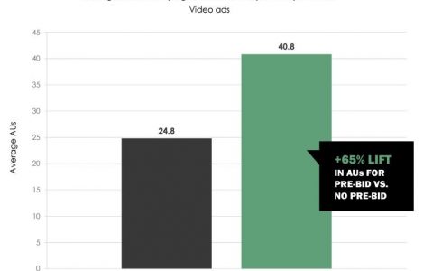 新研究揭示加密货币营销广告如何将注意力分数提高 65%