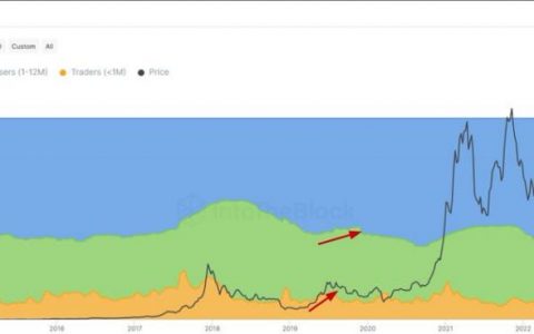 10,000 BTC转移至加密货币交易所引发对比特币价格的担忧