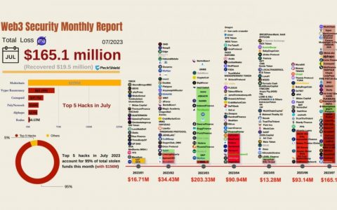 7 月加密货币黑客热潮威胁 DeFi 行业的复苏