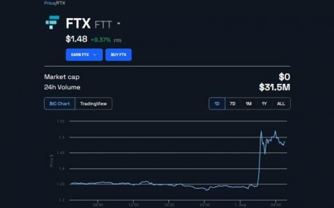 FTX加密货币交易所计划重启国际客户， FTT代币上涨10%