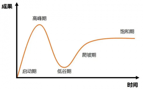 为什么现在没什么人谈「区块链」了？