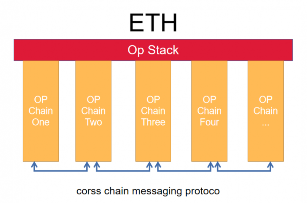 疯狂的多链宇宙，疯狂的 OP Stack