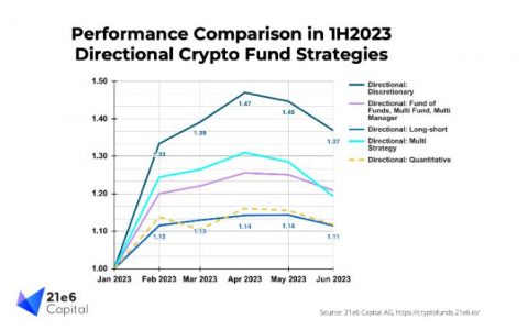 尽管比特币上涨了 75%，但 13% 的加密货币对冲基金已于 2023 年关闭