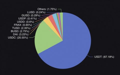 PayPal 宣布与 Paxos 合作推出稳定币 PYUSD