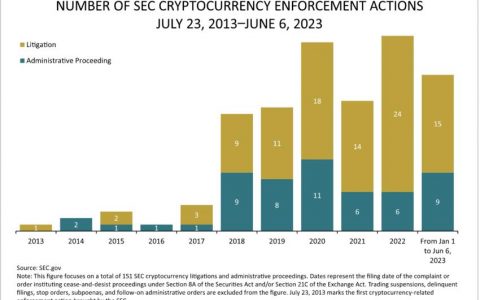 这不仅仅是加密货币：SEC 对 11 家华尔街公司提出指控