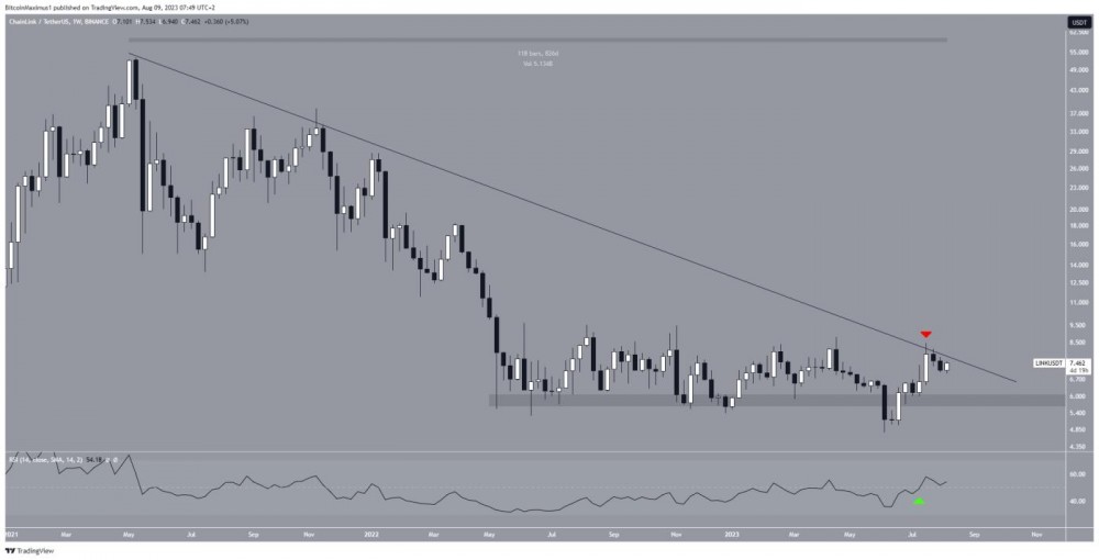 Chainlink (LINK) 每周价格