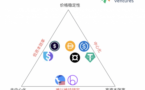 去中心化储备稳定币：历史发展和模式解析