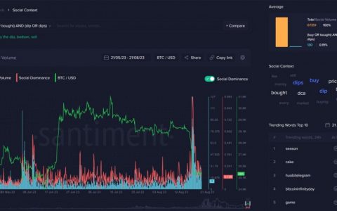 这个加密货币总市值信号先于 50% 的涨幅——1.5T 美元在望吗？