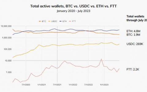 新研究表明，以太坊（ETH）是交易最活跃的加密货币