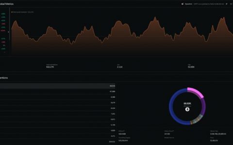 本周加密货币：挖矿奇迹、前高管在 SBF 上的泄密以及怀疑论者表示 ETF 不太可能