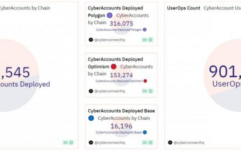 随着 Friend.Tech 的衰落，加密货币用户转向新的社交应用CyberConnect (CYBER)