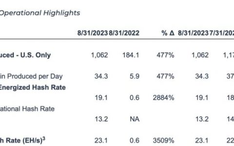 由于“创纪录的高温”气温，比特币挖矿下降 9%：Marathon Digital