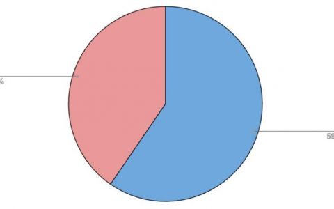 Meta 的主题未能将加密货币从 Twitter 上夺走