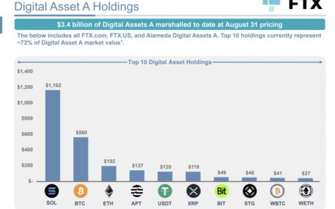 法院批准 FTX 清算计划——以下是待售加密货币的完整列表