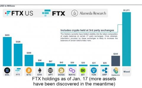 本周加密货币：FTX 抛售担忧、Property Token 上线、 SHIB前景和 ETF 牛市案例