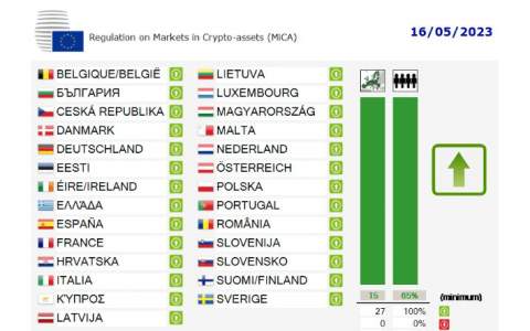 欧盟成员国全票通过MiCA，生效后陆续纳管稳定币、加密交易所