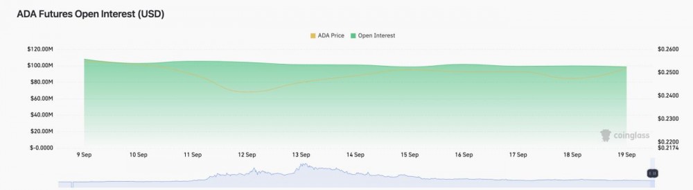 卡尔达诺（ADA）价格会在加密货币反弹中突破吗？ |未平仓合约，2023 年 9 月