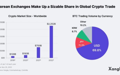 韩国加密货币热潮：价值 1000 亿美元的虚拟资产主导海外账户