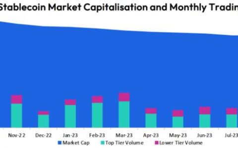 稳定币市值连续 18 个月下降