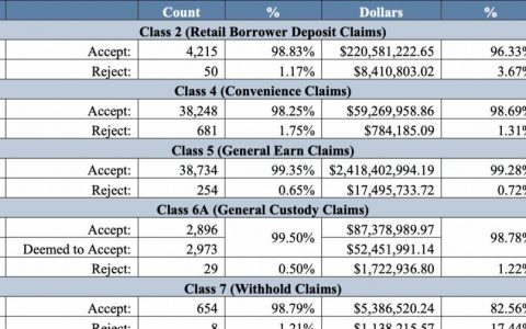 SEC 质疑摄氏度选择 Coinbase 进行加密货币退款