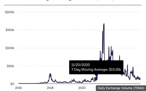 由于机构资金流失，加密货币交易量跌至 2020 年水平