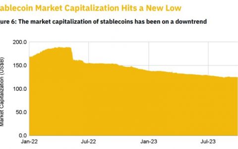 稳定币连续 18 个月下跌，监管不确定性主导