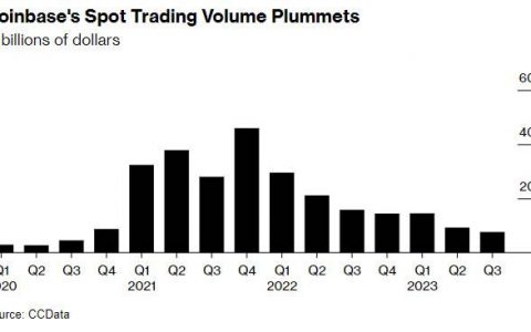 随着加密货币熊市加深，Coinbase 交易量下滑