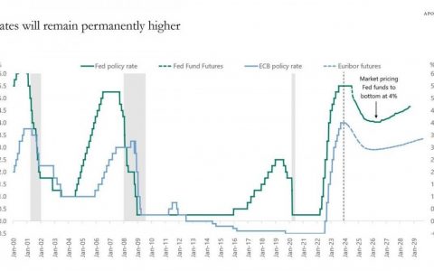 为什么美国利率可能会持续居高不下