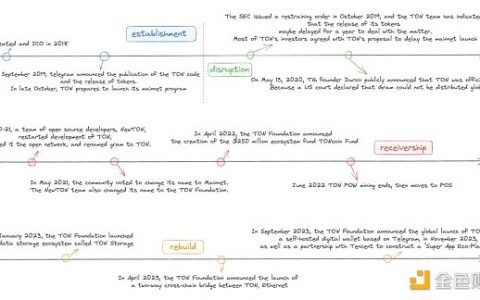 OKX Ventures研报：Ton 生态和投资分析