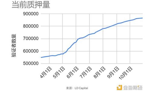 LD Capital赛道周报（10.30）：市场看涨情绪高涨