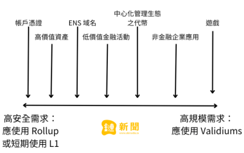 导读 Vitalik｜不同取向的以太坊 L2，有何取舍与优势