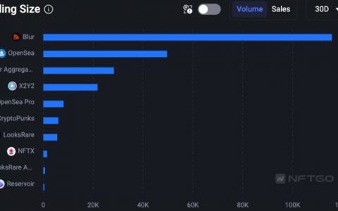 NFT市场回温、地板价飙升30%、OpenSea与Blur表现如何？