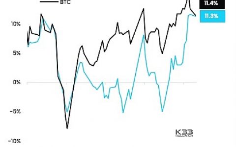 K33 Research 分析师：对以太坊的看跌立场已经消失