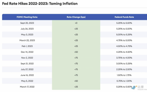 美联储继续暂停加息，比特币站稳3.5万美元