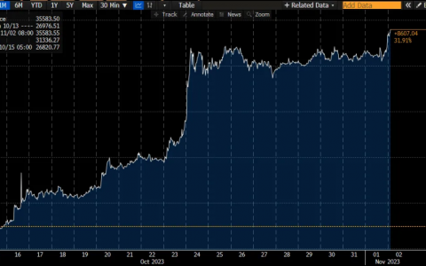 PSE Trading宏观时评：FOMC后风险情绪高涨，比特币依然看多