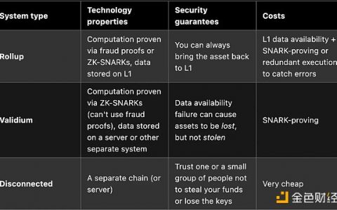 LD Capital：Vitalik为我们描绘了比特币的未来路线图