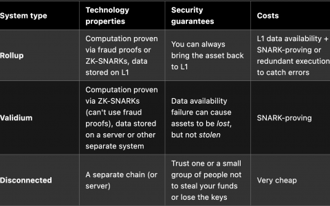 LD Capital：Vitalik定义了Layer2，也为我们描绘了比特币的未来路线图