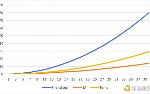 friend.tech 经济模型拓展：SocialFi 需要什么样的价格曲线？