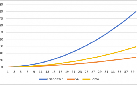 friend.tech 经济模型拓展：SocialFi 需要什么样的价格曲线？