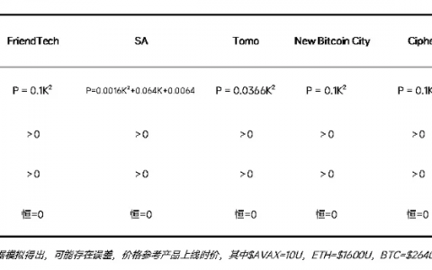 ABCDE｜用数学理解 friend.tech 经济模型：找到 SocialFi 价格曲线最佳解