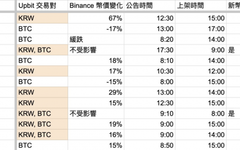 如何找出下次Upbit上币热潮的暴涨机会？